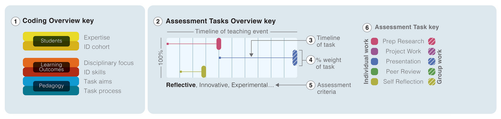 assessment tasks key and example